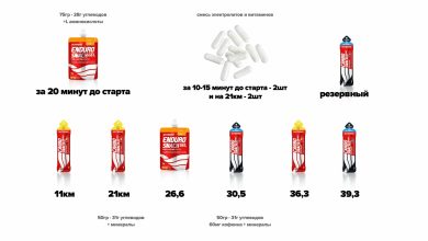 Photo of Как правильно питаться перед соревнованиями
